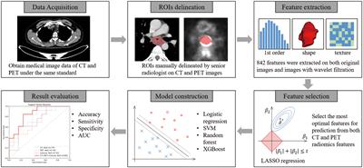 A machine learning approach using 18F-FDG PET and enhanced CT scan-based radiomics combined with clinical model to predict pathological complete response in ESCC patients after neoadjuvant chemoradiotherapy and anti-PD-1 inhibitors